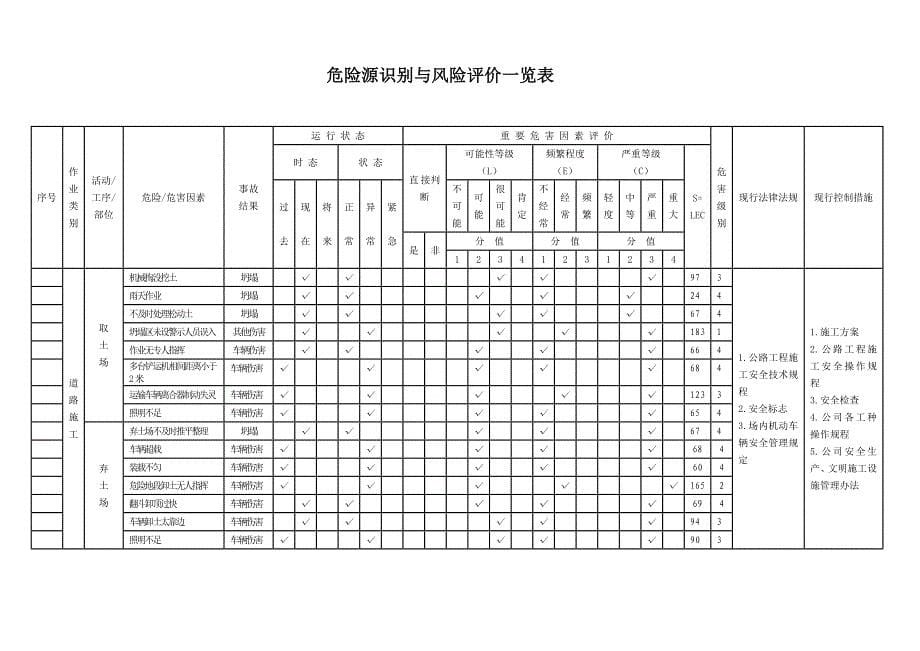 市政工程危险源识别与风险评价一览表.doc_第5页