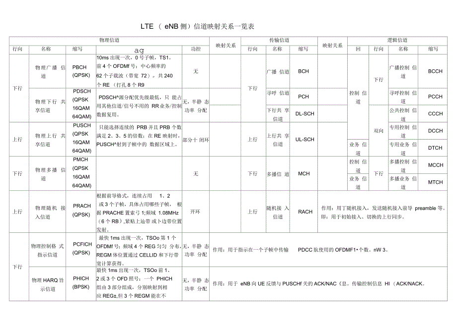 LTE信道映射关系一览表_第1页
