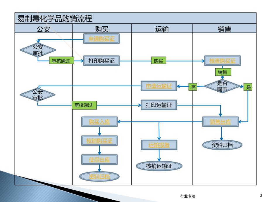 易制毒化学品管理信息系统6.0(含电子台帐)-企业端【资料助手】_第2页