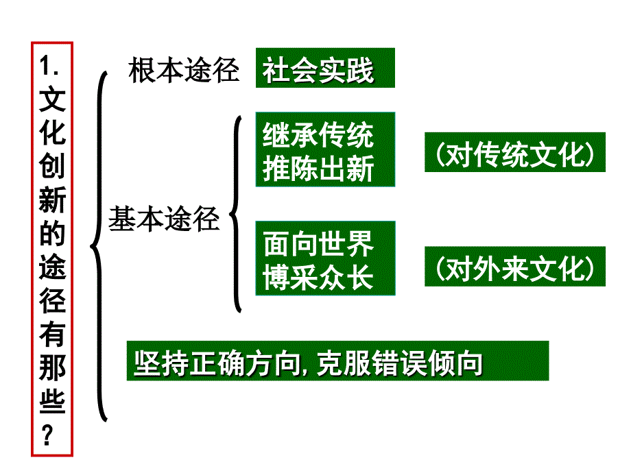 文化创新的途径优质课_第3页