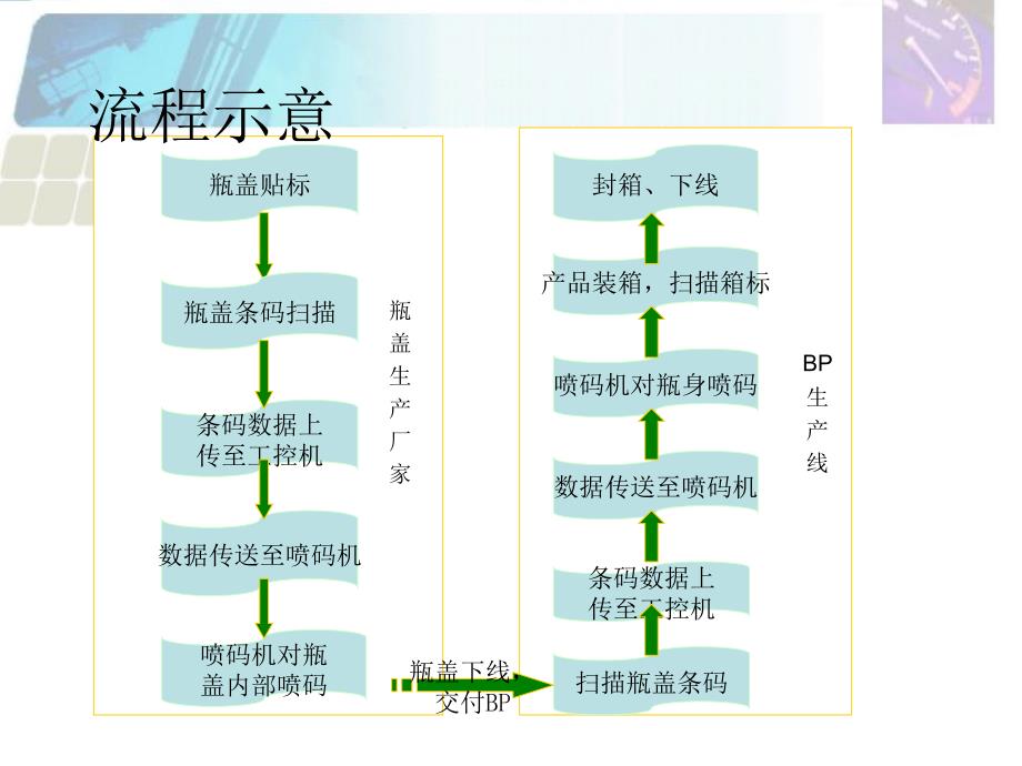 BP润滑油防窜货解决方案项目实施篇_第3页