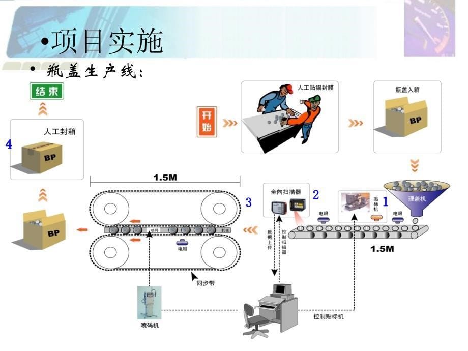 BP润滑油防窜货解决方案项目实施篇_第5页