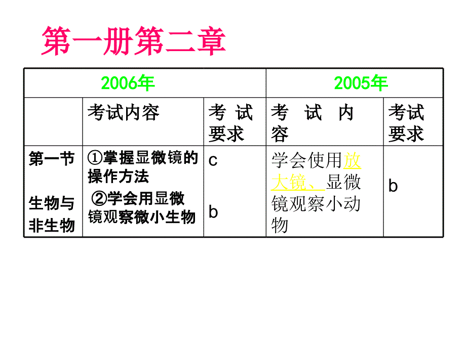 中考生物知识条目解读浙教版.ppt_第3页