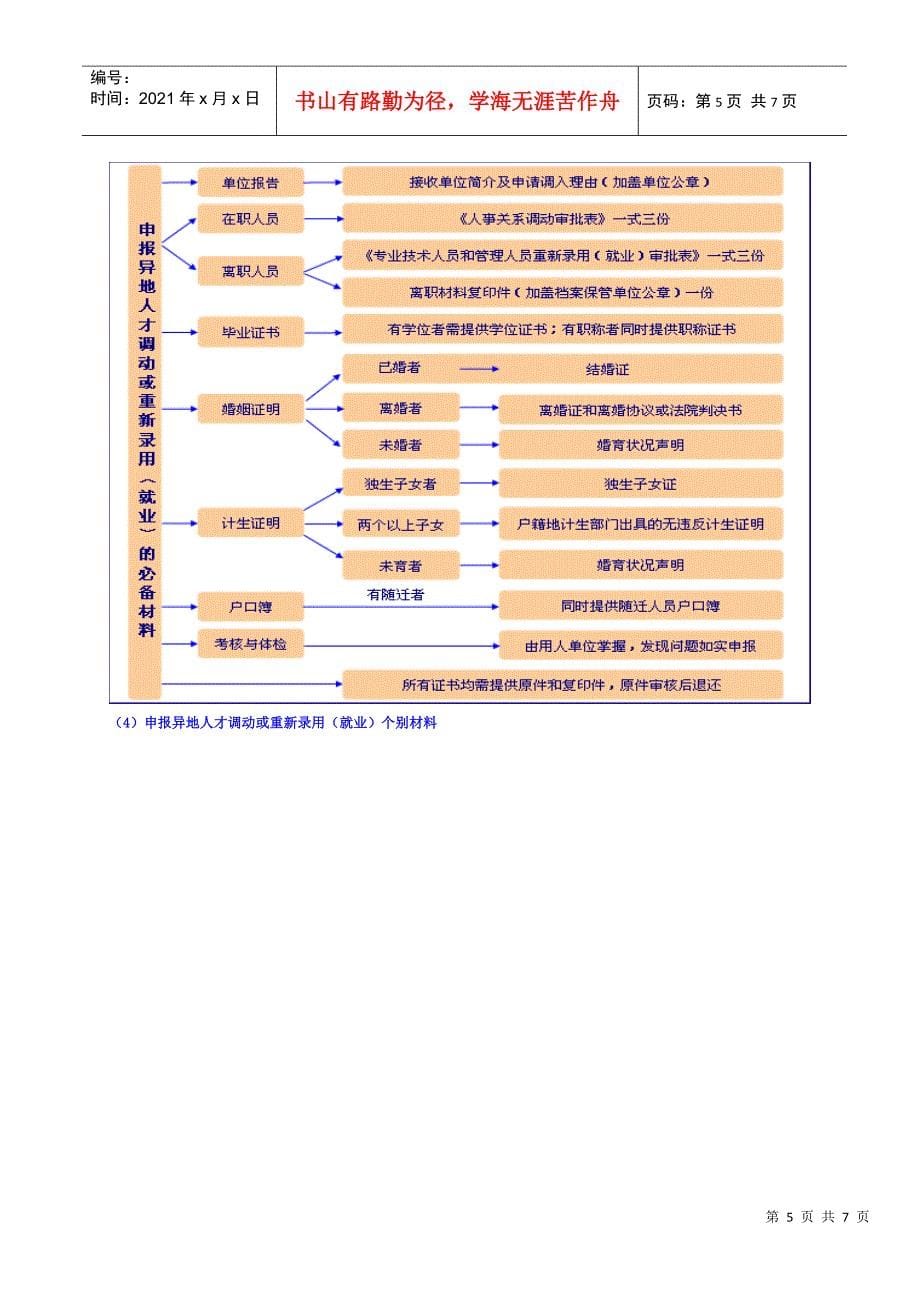 有关跨省人才档案办理须知_第5页