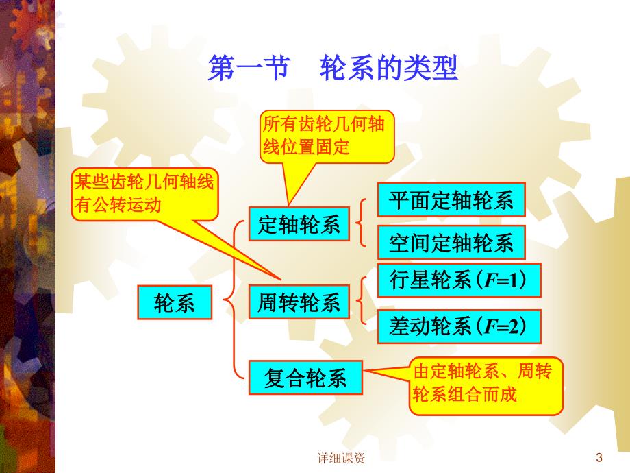 重庆大学考研机械原理课件004轮系及其设计【高等教育】_第3页