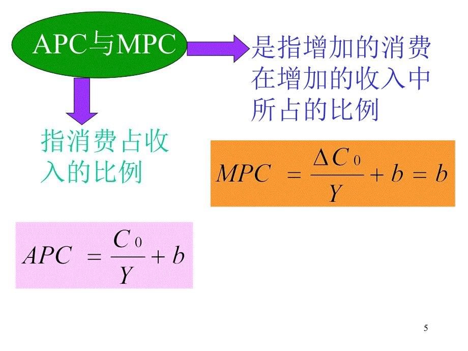 要求掌握简单国民收入决定模型.ppt_第5页