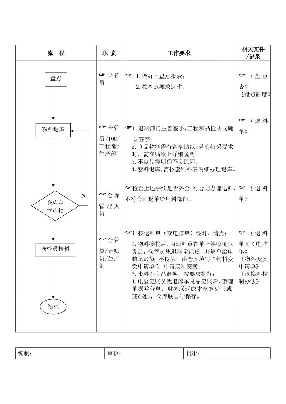 物料收、发、储存、防护的管理流程_第5页