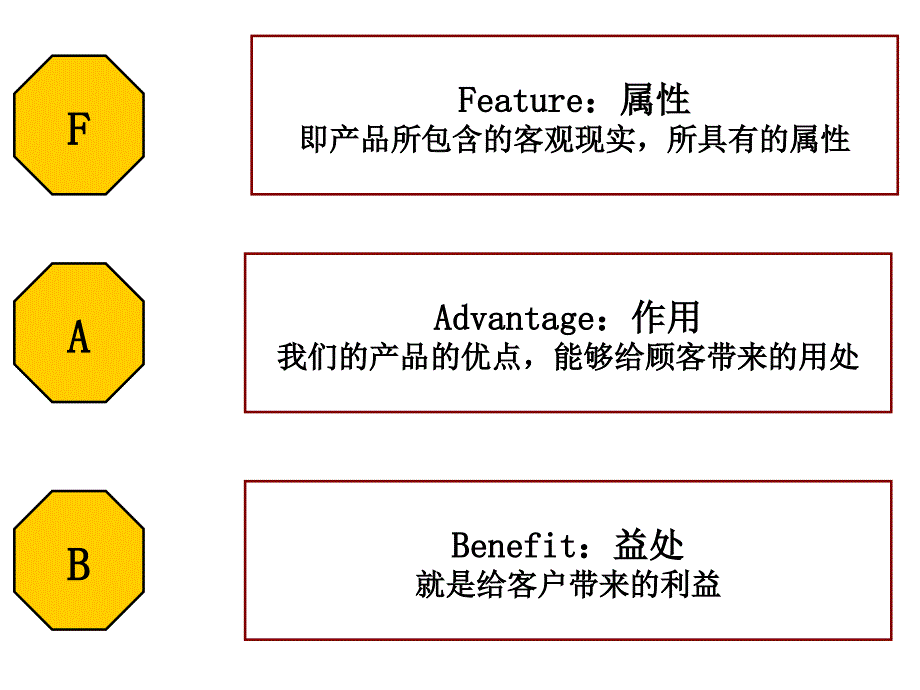 FABE销售法则(销售必学)_第3页