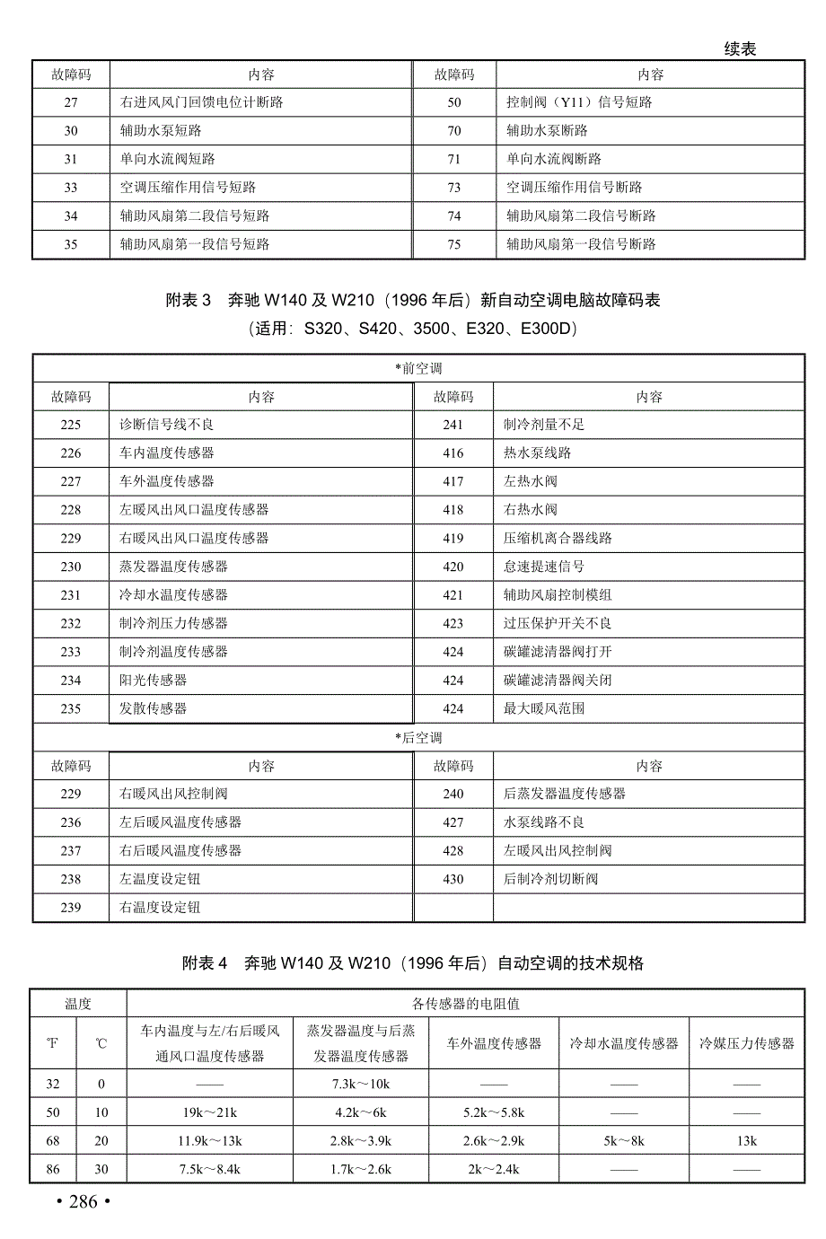 附录-各种汽车自动空调系统自诊断故障码_第2页