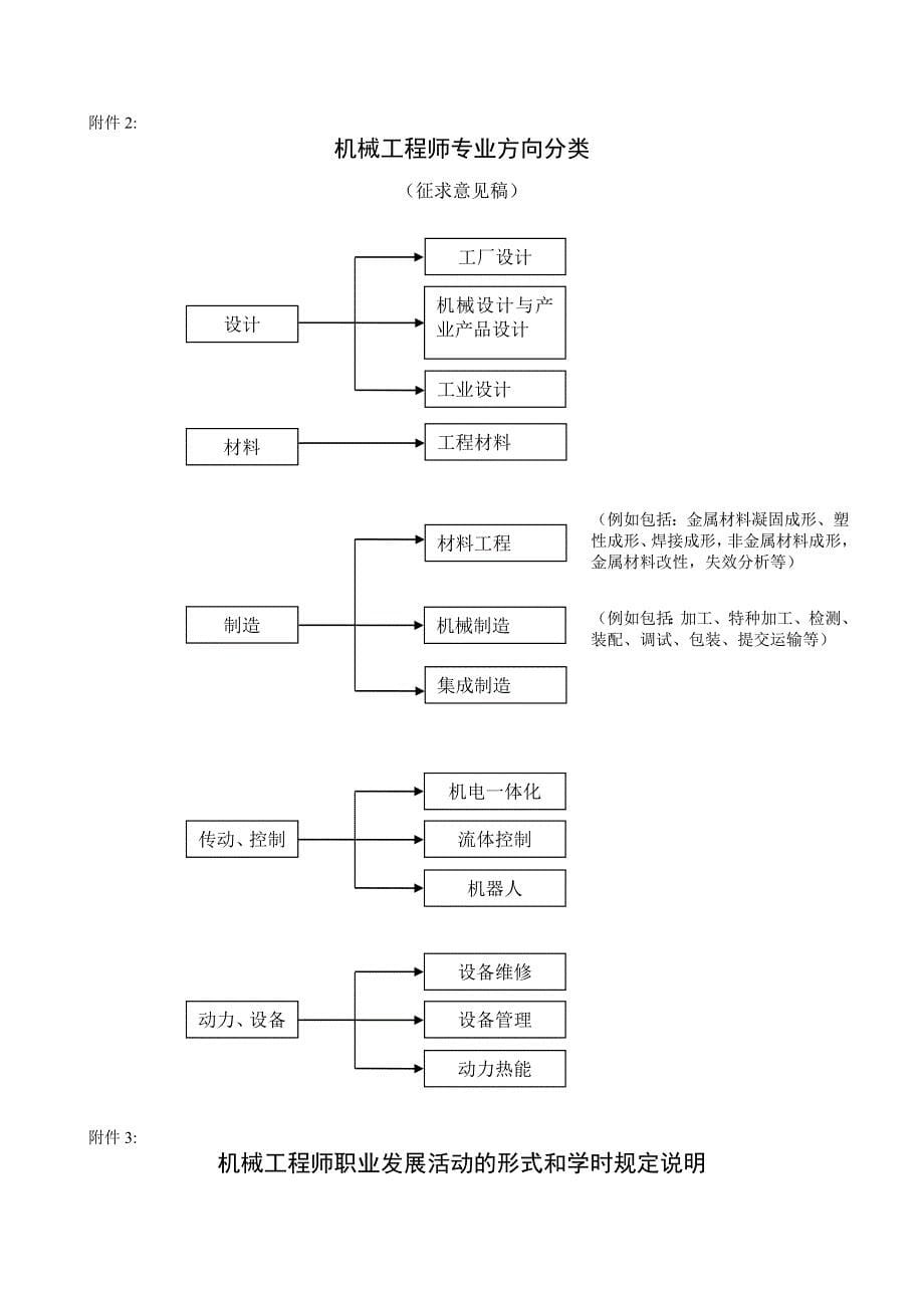 机械工程师资格再注册管理实施细则_第5页