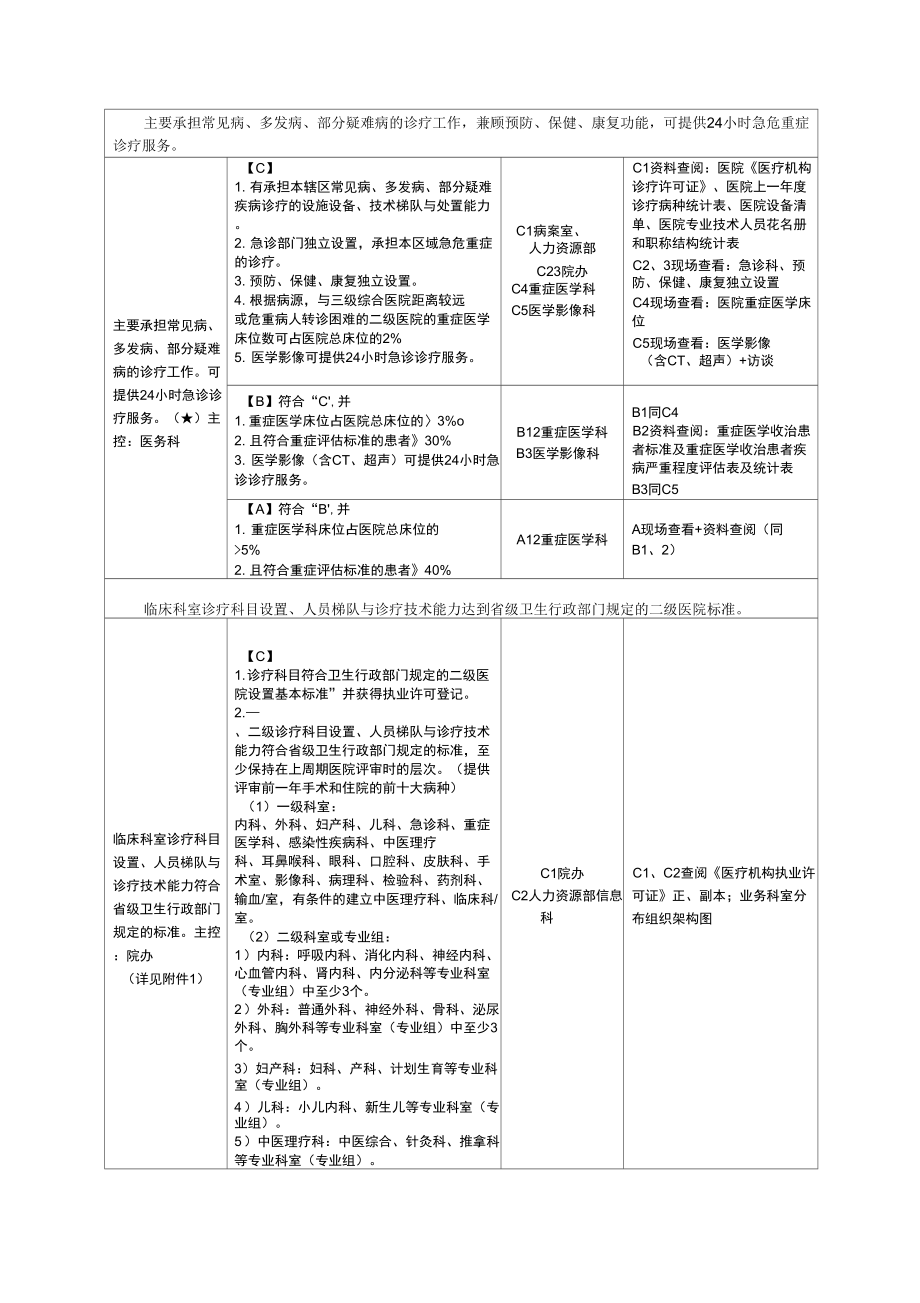 二甲医院评审条款任务分解及支撑材料手册_第2页