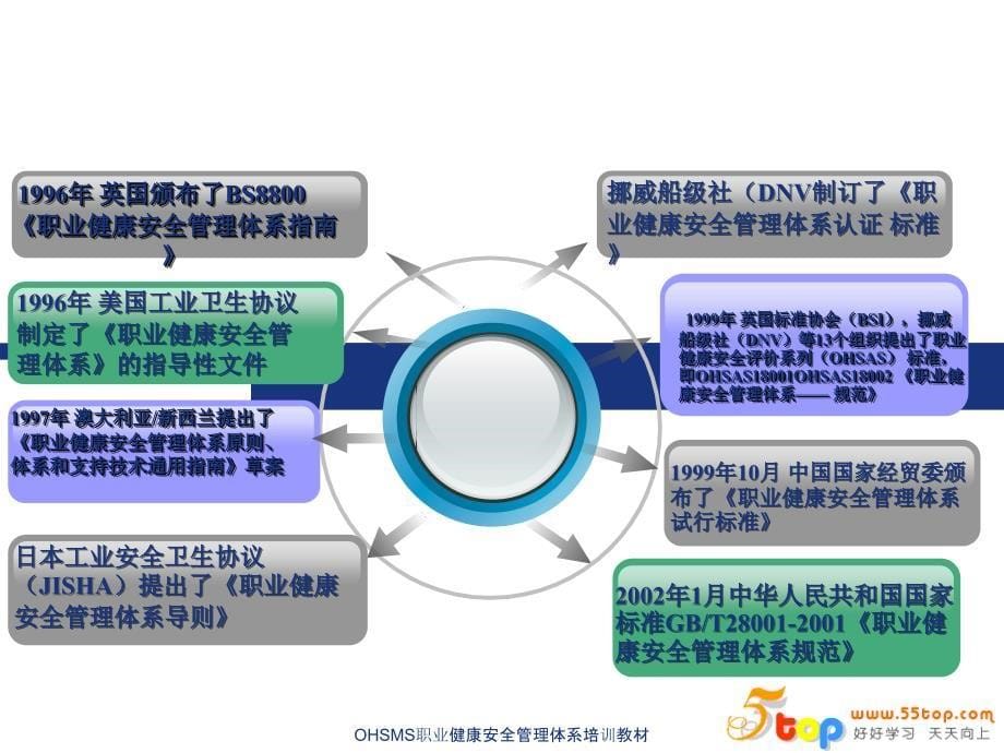 OHSMS职业健康安全管理体系培训教材课件_第5页