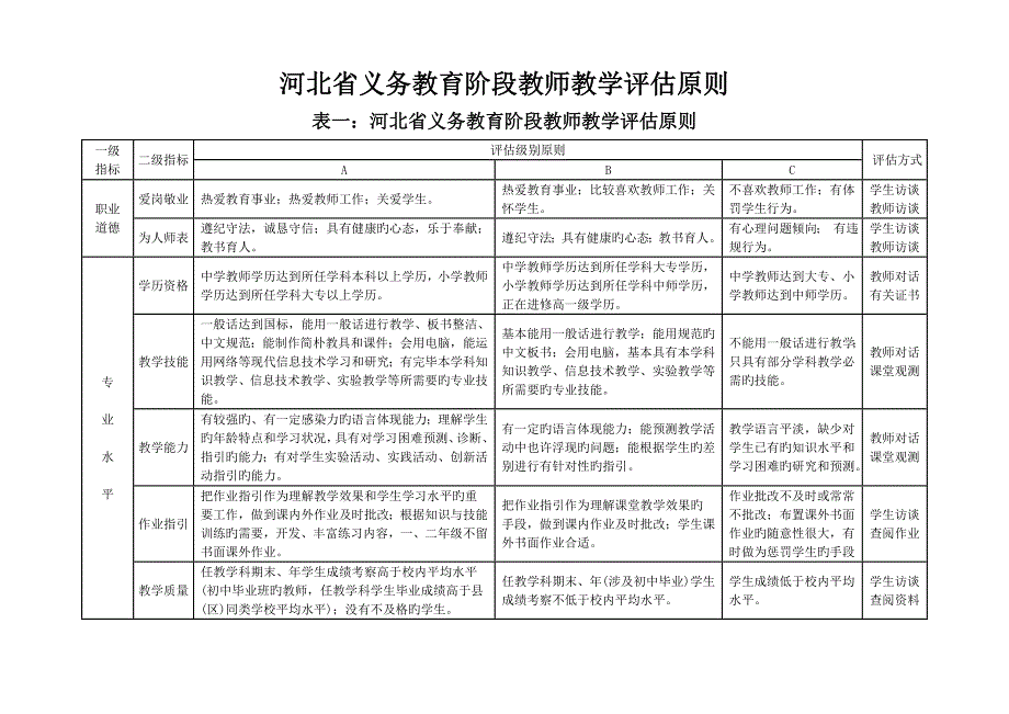 2022河北省义务教育阶段教师教学评估标准_第1页
