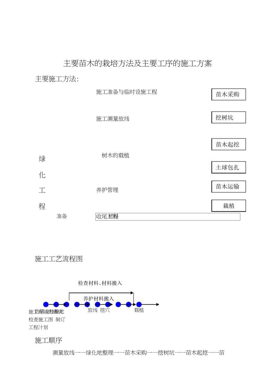 主要苗木的栽培方法及主要工序的施工方法_第5页