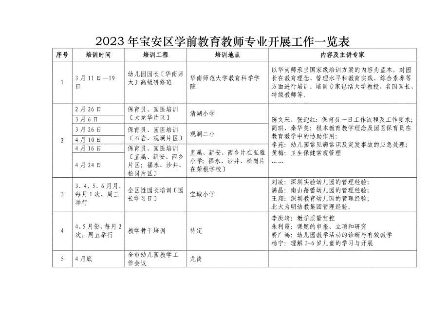 2023年宝安区学前教育教师专业化发展工作要点_第5页