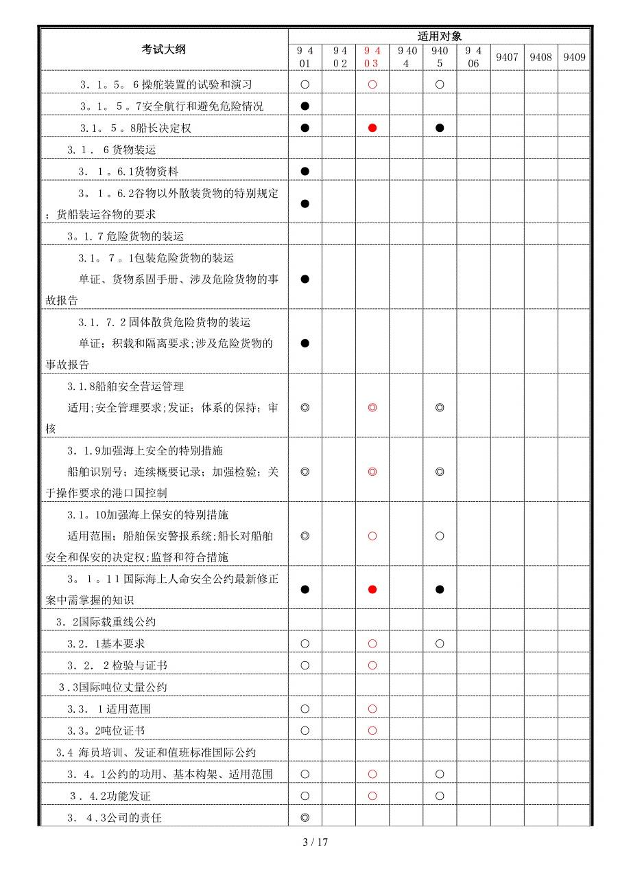 最新版船舶管理大副考试大纲_第3页