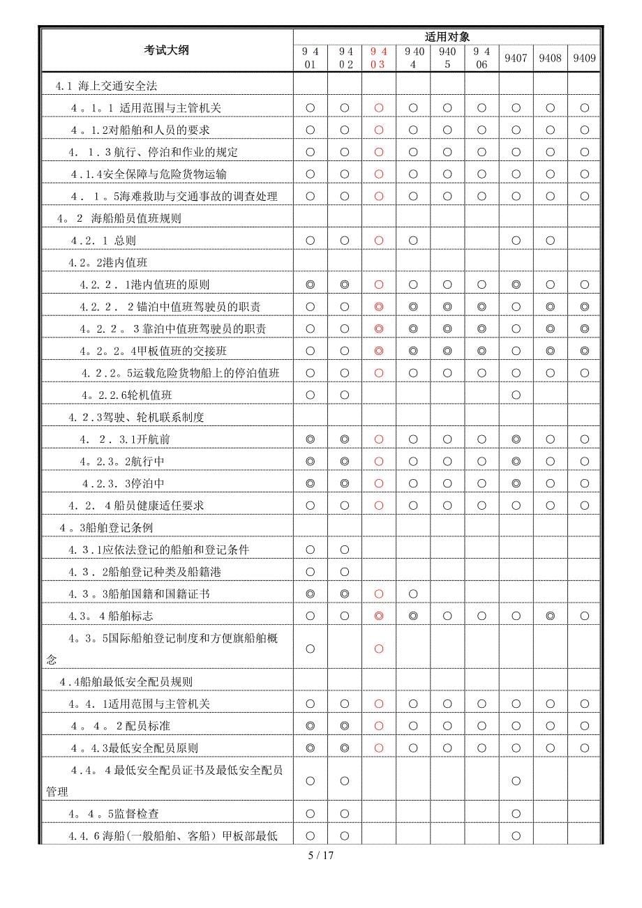 最新版船舶管理大副考试大纲_第5页