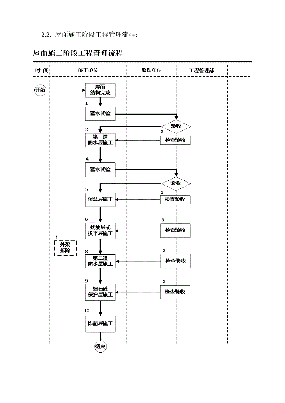 房地产公司主体施工阶段管理指引模版.docx_第2页