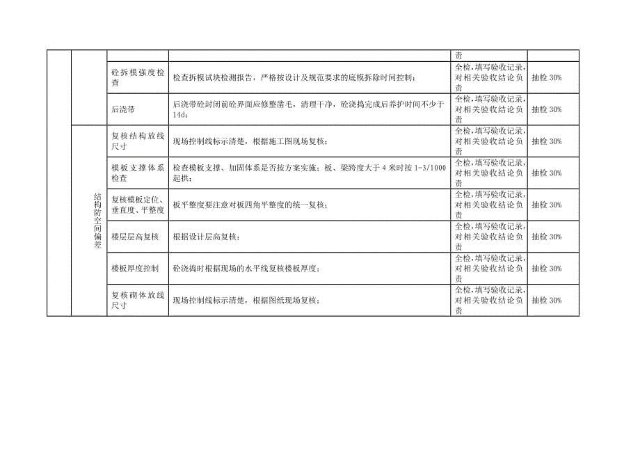 房地产公司主体施工阶段管理指引模版.docx_第5页