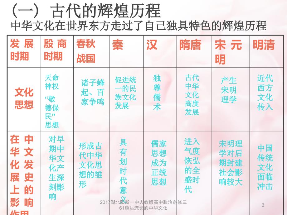 湖北阳新一中人教版高中政治必修三61源远流长的中华文化课件_第3页