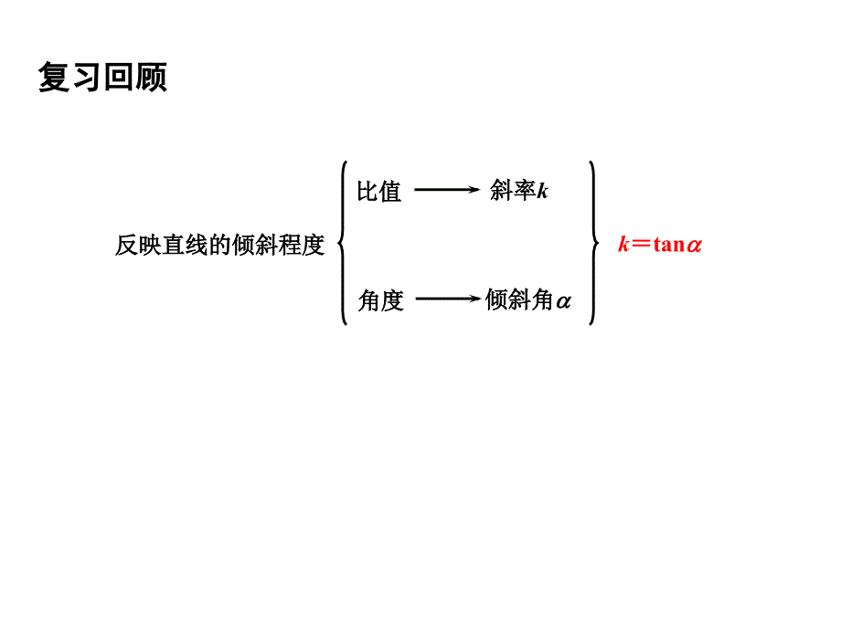 212直线的方程（1） (2)_第2页