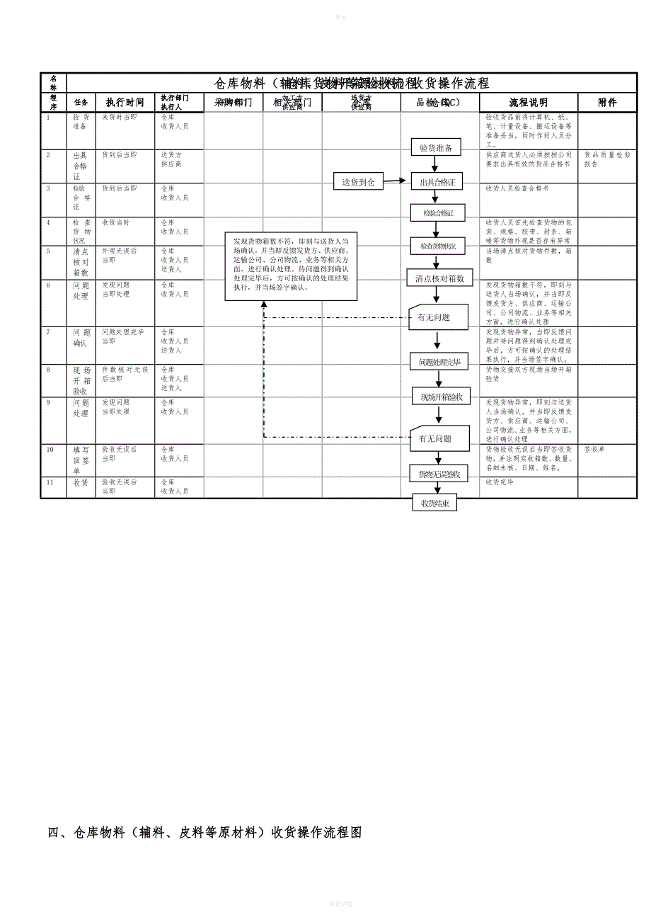 仓库货物入库操作流程.doc_第2页