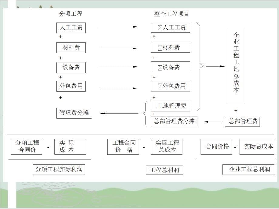 建设工程项目成本计划与控制课件_第5页