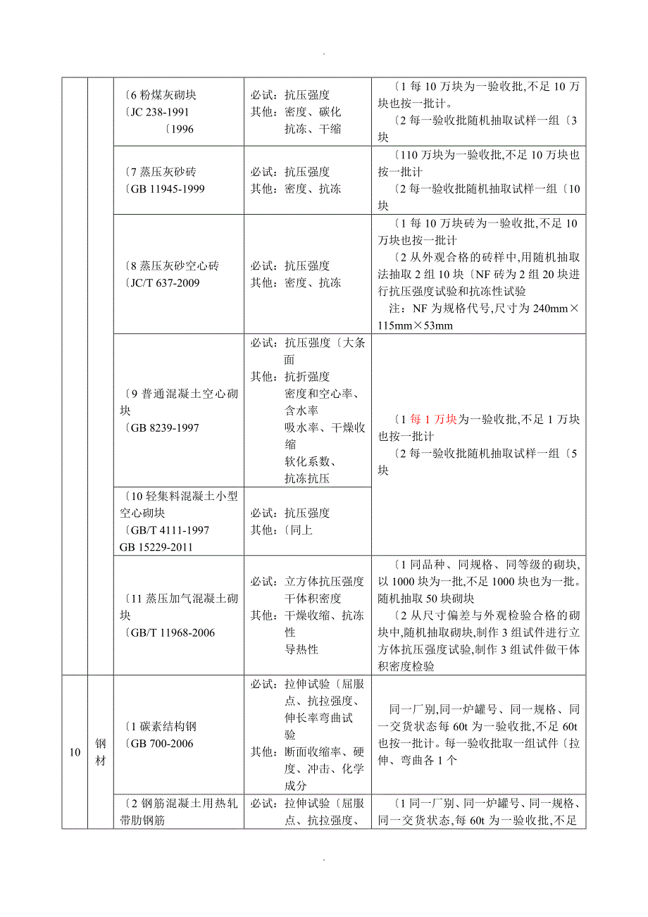 2018材料见证取样规范方案_第4页