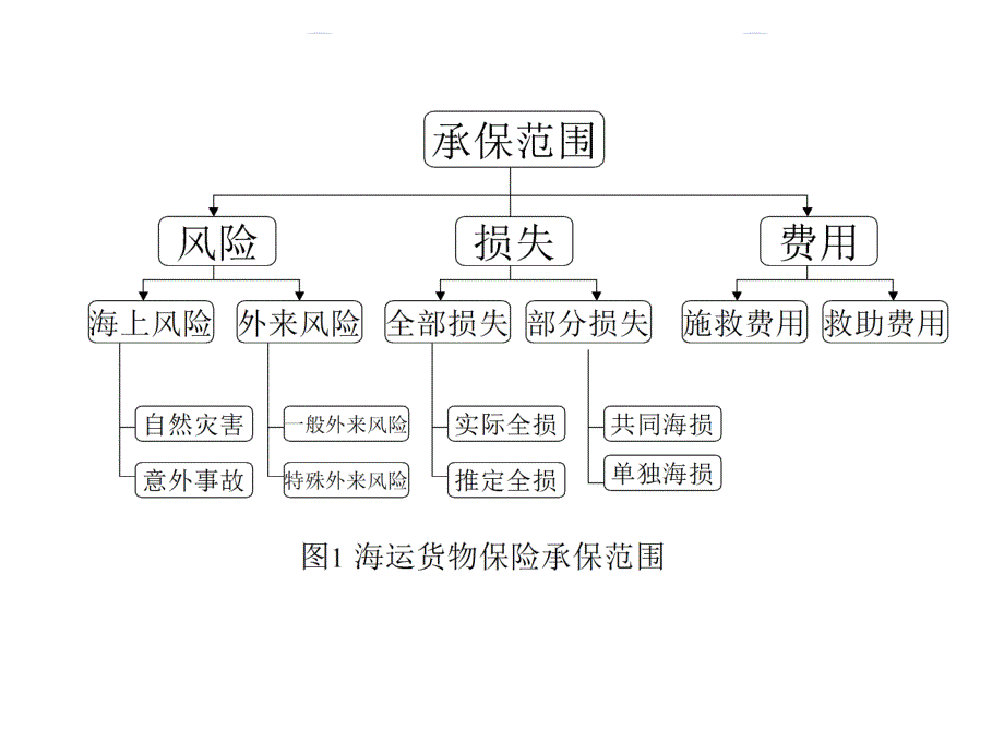 第四章海洋运输货物保险的保障范围课件_第2页