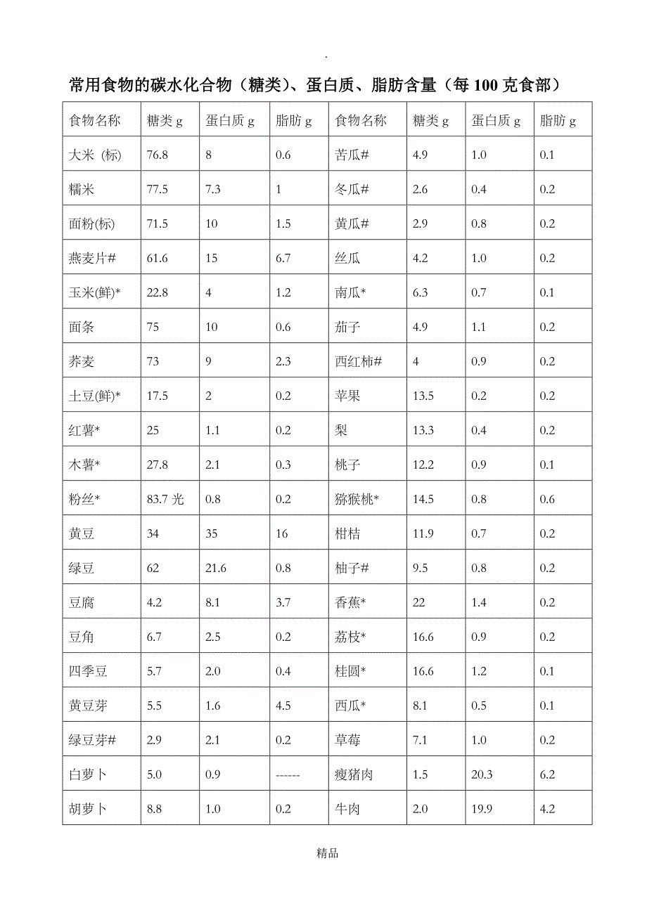 常用食物的碳水化合物含量_第1页