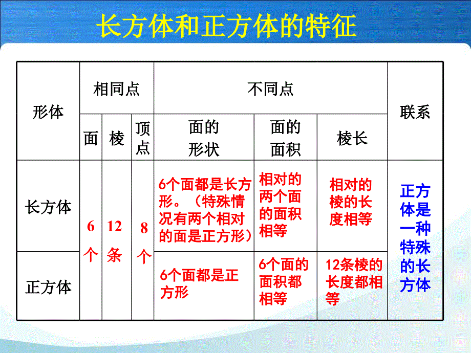 人教版五年级数学下册第三单元_长方体和正方体整理与复习_第4页