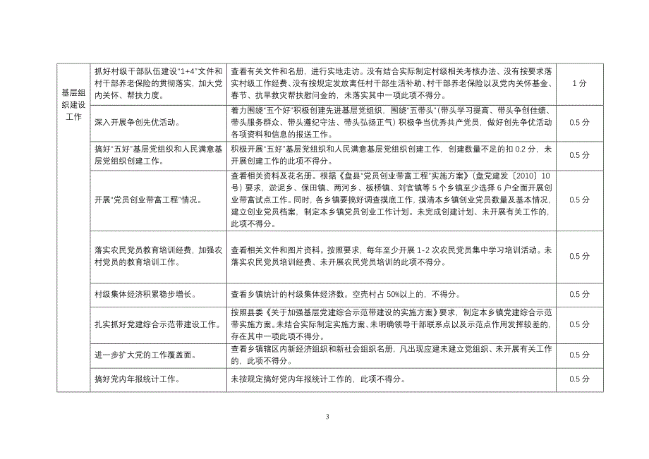 2010年度组织工作目标考核评分表.doc_第3页