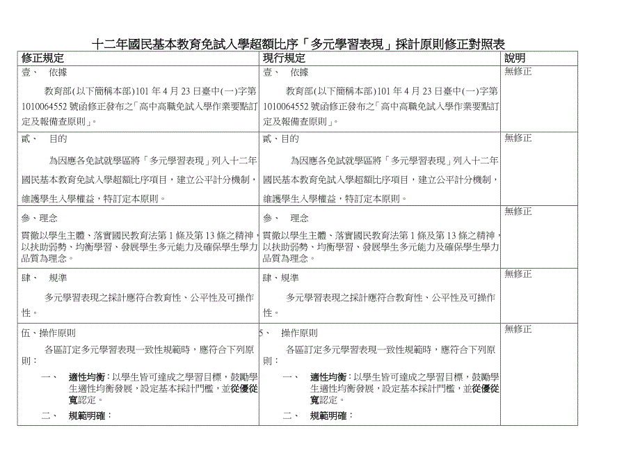 十二年国民基本教育免试入学超额比序多元学习表现采计原则修正_第1页