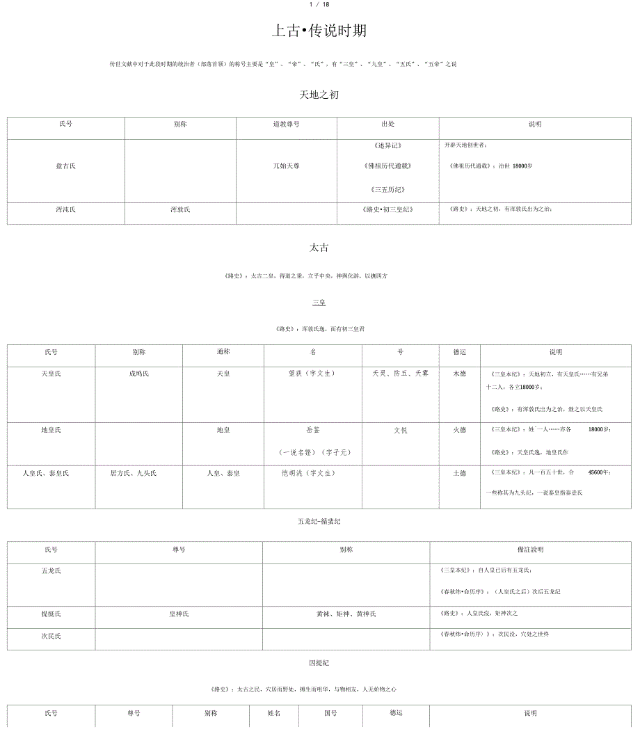 中国统治者列表上古_第1页