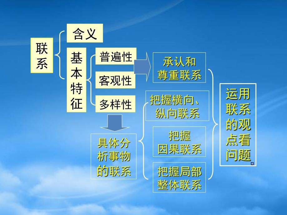 高二政治 唯物辩证法复习复习 人教_第4页