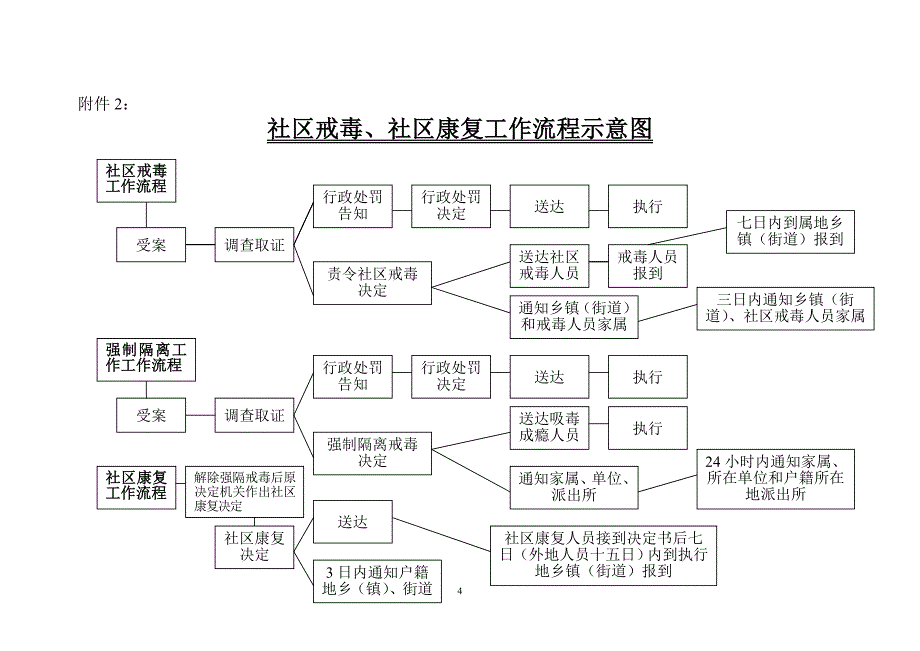 关于召开社区戒毒社区康复_第4页