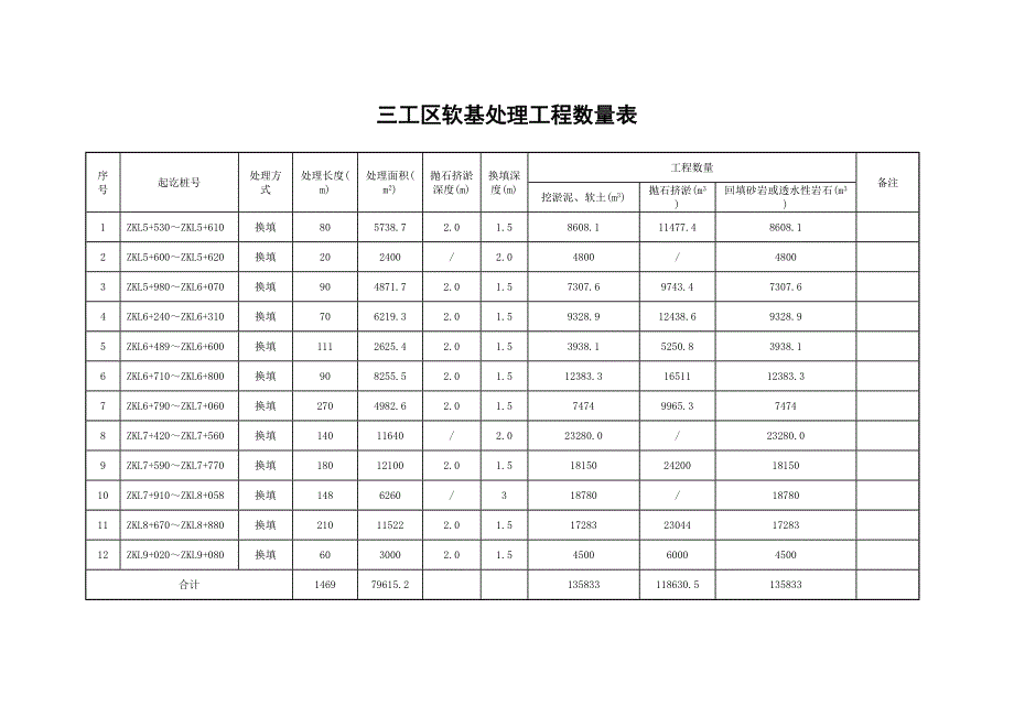 软土路基处理施工方案_第3页