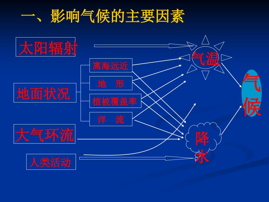 鲁教版高中地理必修1第2单元单元活动分析判断气候类型(共48张PPT)_第2页