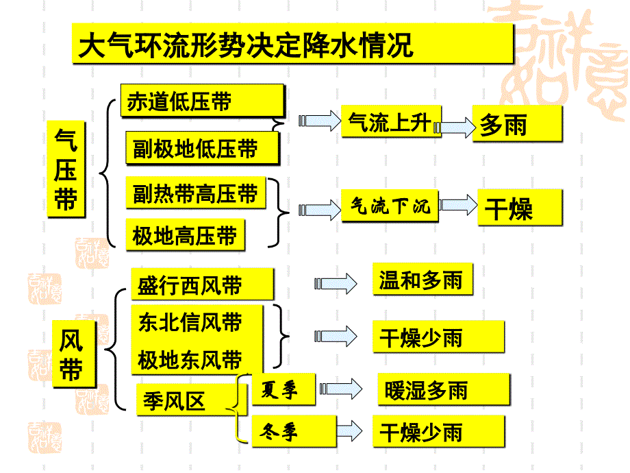 鲁教版高中地理必修1第2单元单元活动分析判断气候类型(共48张PPT)_第4页