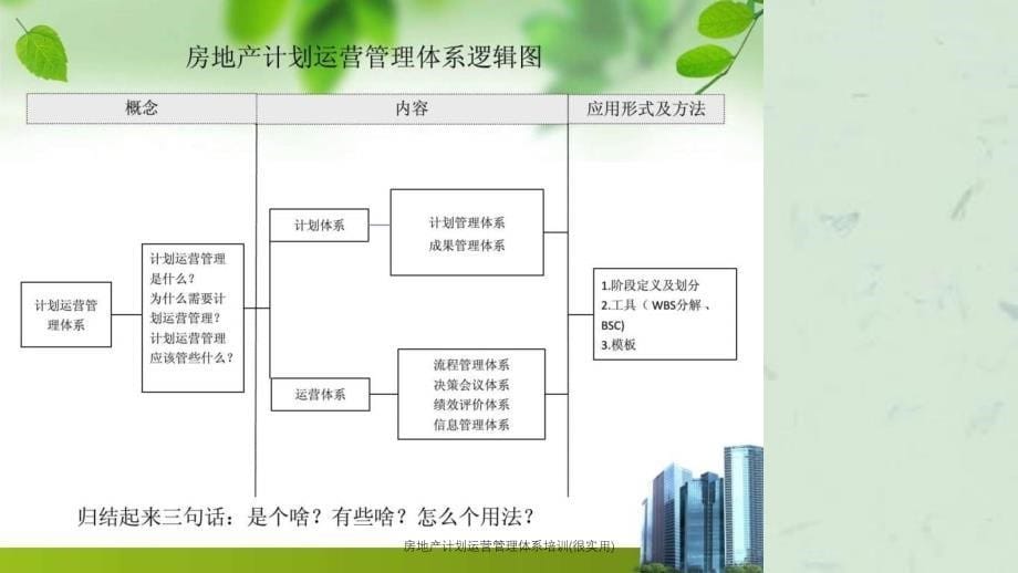 房地产计划运营管理体系实用培训_第5页