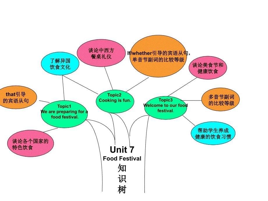 仁爱版八年级英语下册Unit7和Unit8知识结构图_第5页