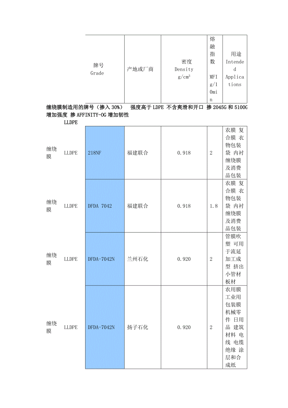 PE塑料常用牌号物性表_第1页