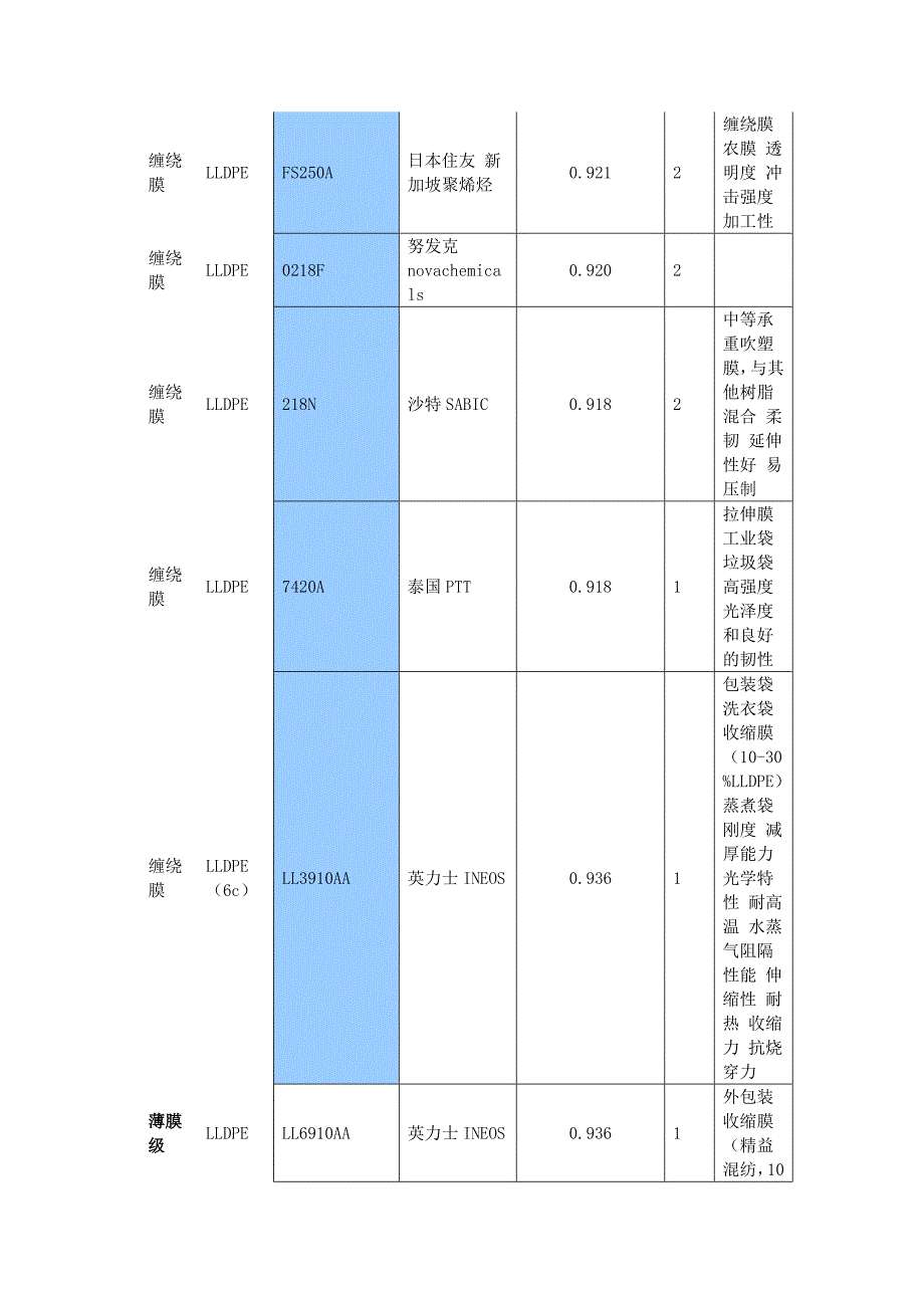 PE塑料常用牌号物性表_第2页