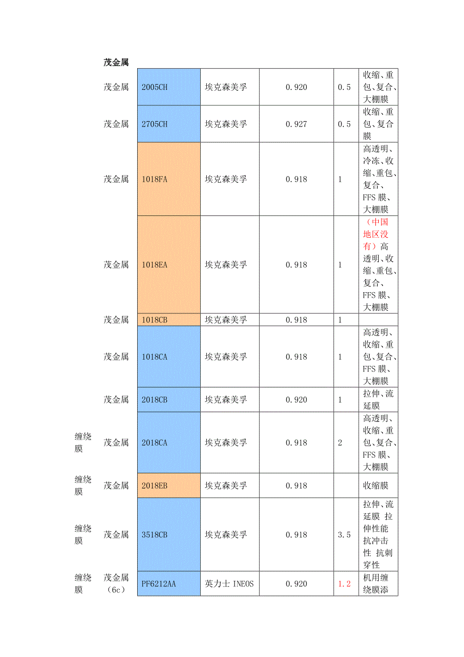 PE塑料常用牌号物性表_第4页