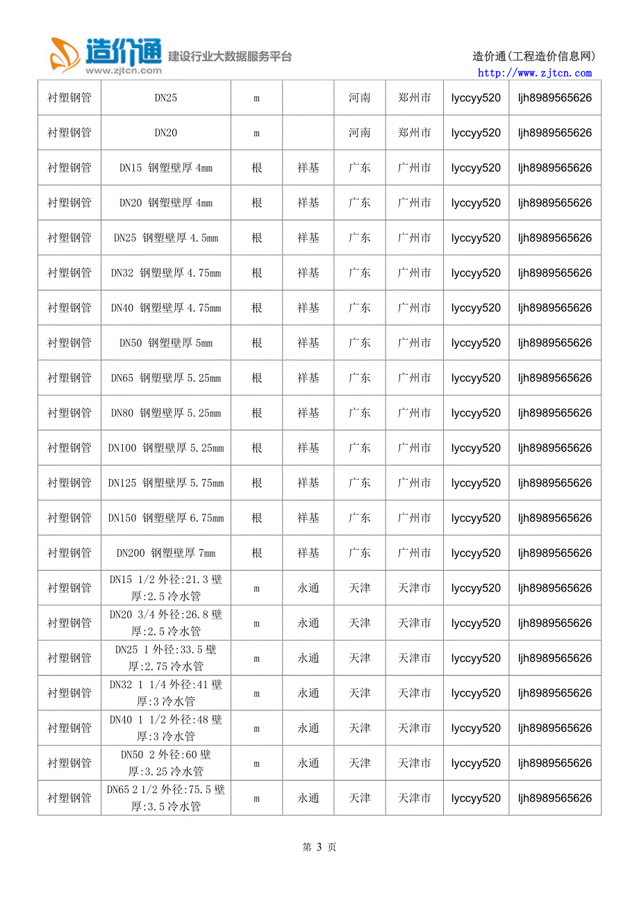 衬塑钢管衬塑钢管价格行情走势工程造价规格型号大全_第3页