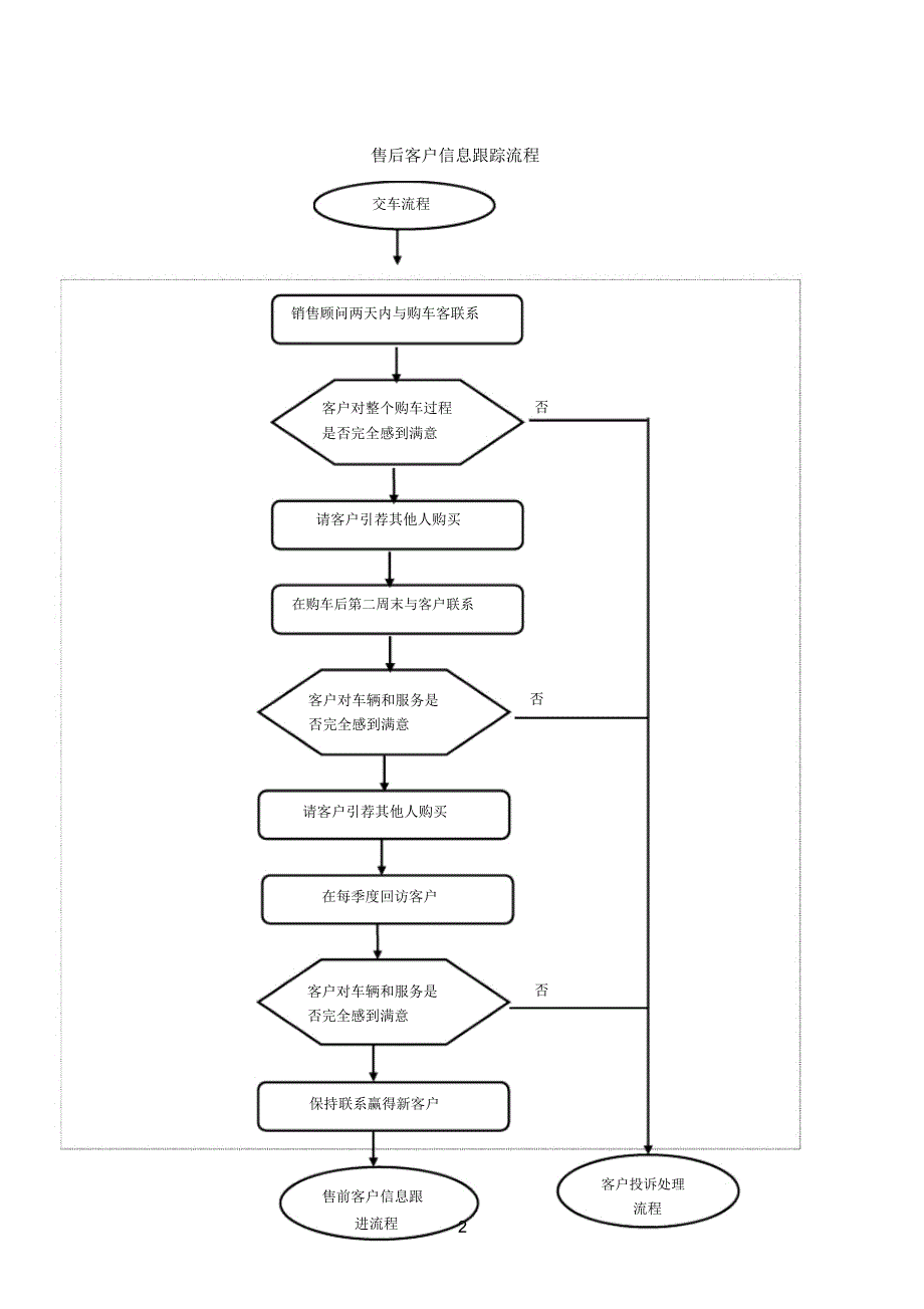 售后客户信息跟踪流程销售服务公司_第2页