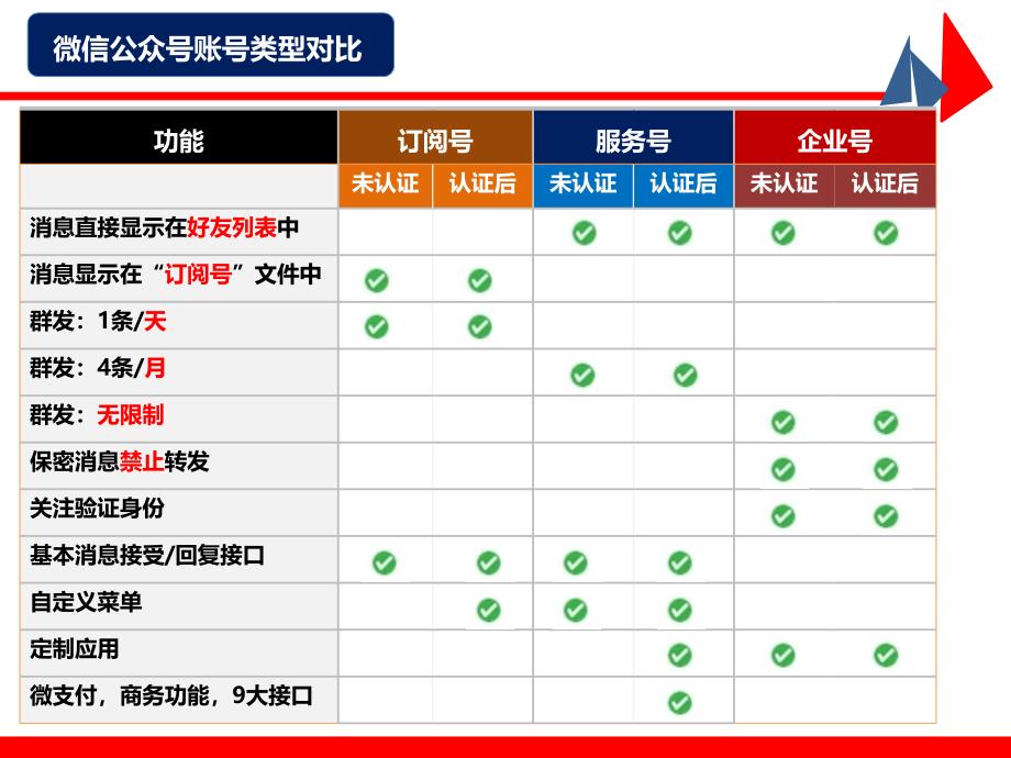 2016年微信订阅号_服务号_企业号_公众平台功能介绍PPT课件_第4页