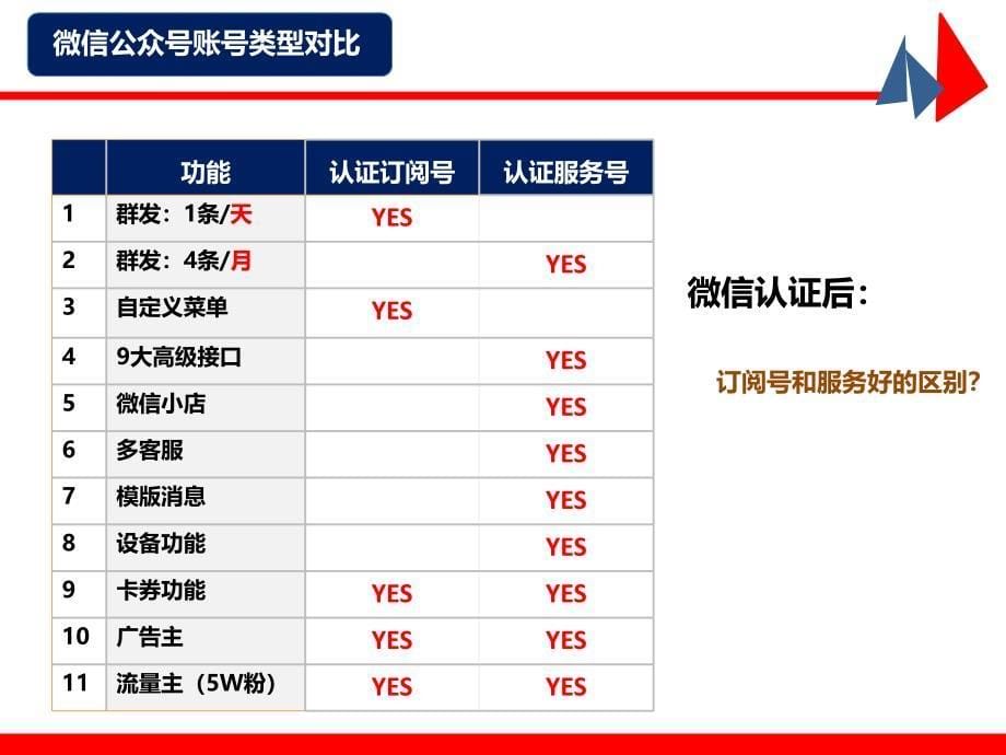 2016年微信订阅号_服务号_企业号_公众平台功能介绍PPT课件_第5页