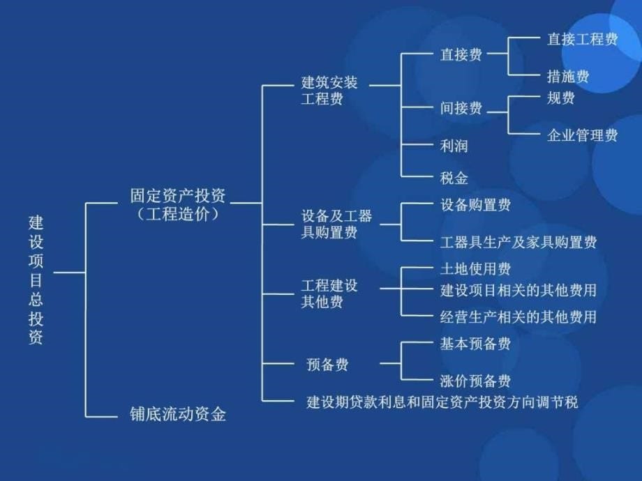 工程造价组成PPT课件_第5页