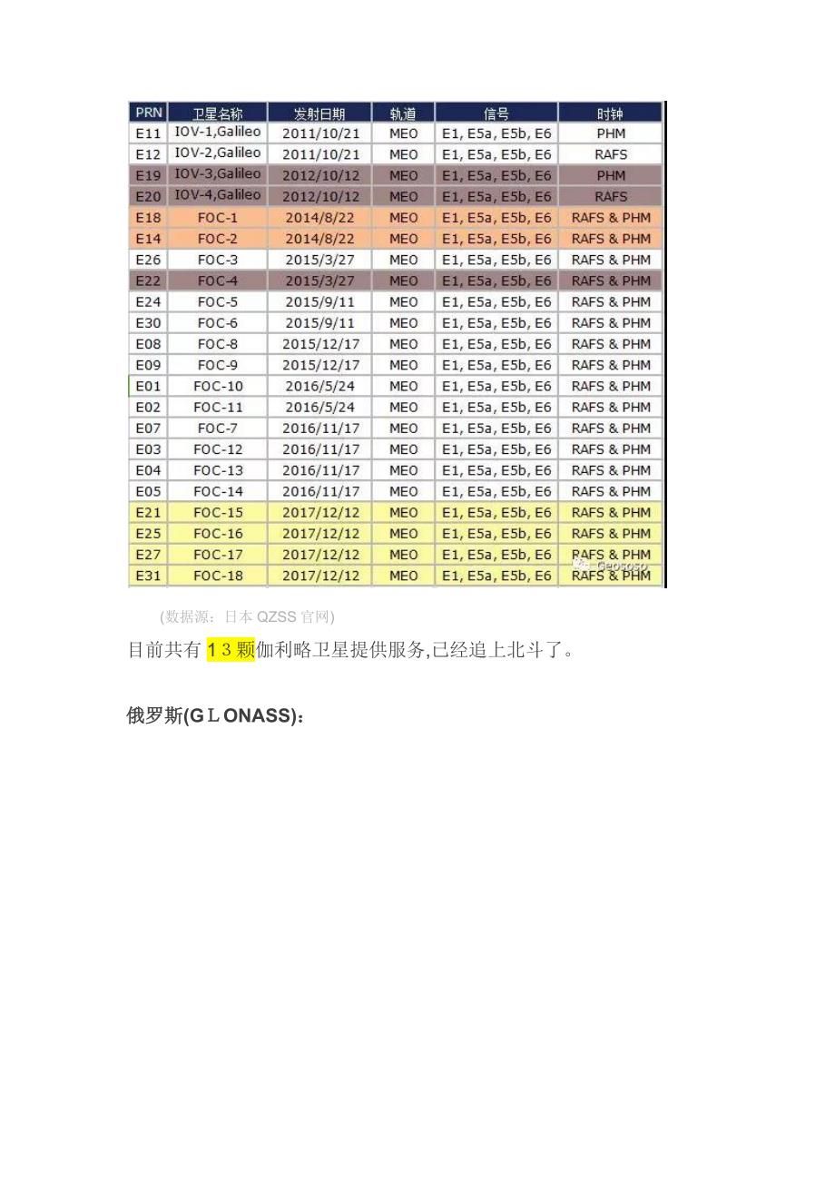 全球卫星导航系统最新状态_第3页